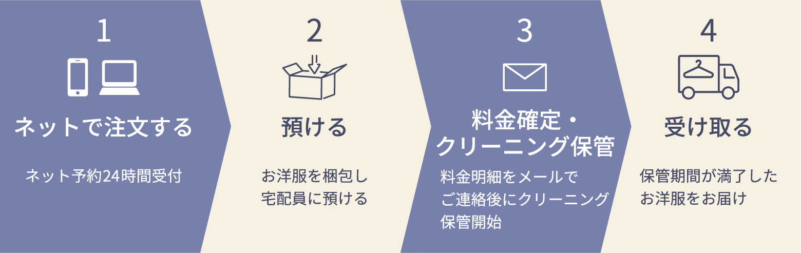1.ネットで注文する/2.預ける/3.料金確定・クリーニング保管/4.受け取る