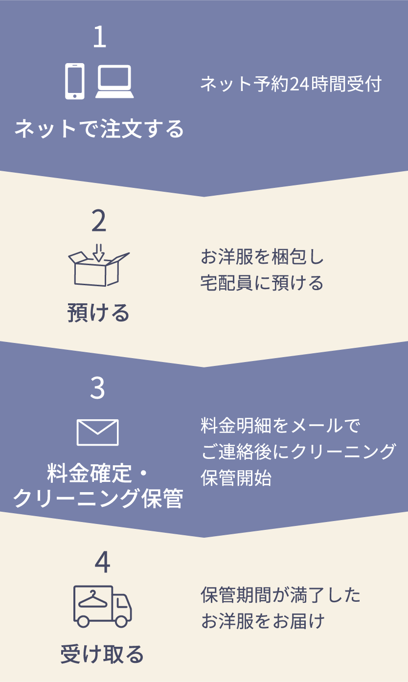 1.ネットで注文する/2.預ける/3.料金確定・クリーニング保管/4.受け取る